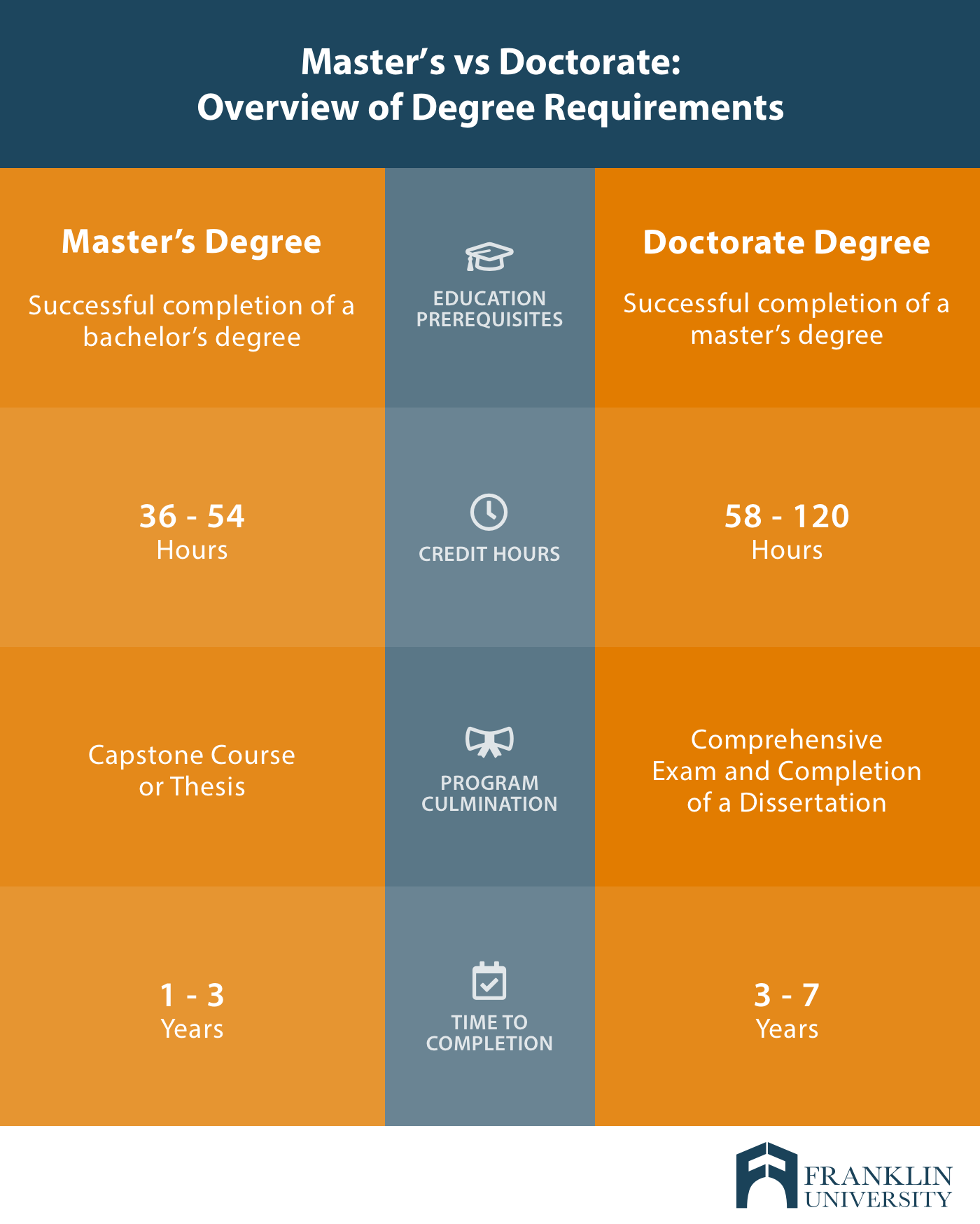 doctoral degree vs masters